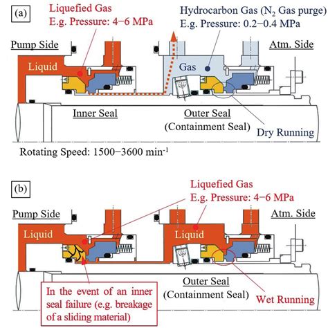 double seal centrifugal pump|double mechanical seal diagram.